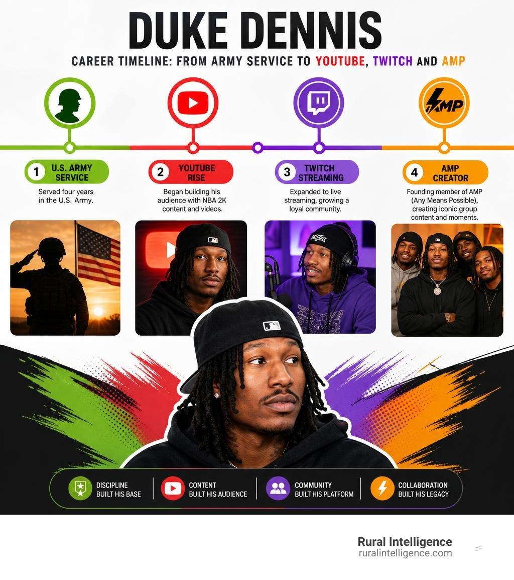 Duke Dennis career timeline from Army service to YouTube Twitch and AMP infographic Duke Dennis career timeline from Army service to YouTube Twitch and AMP infographic