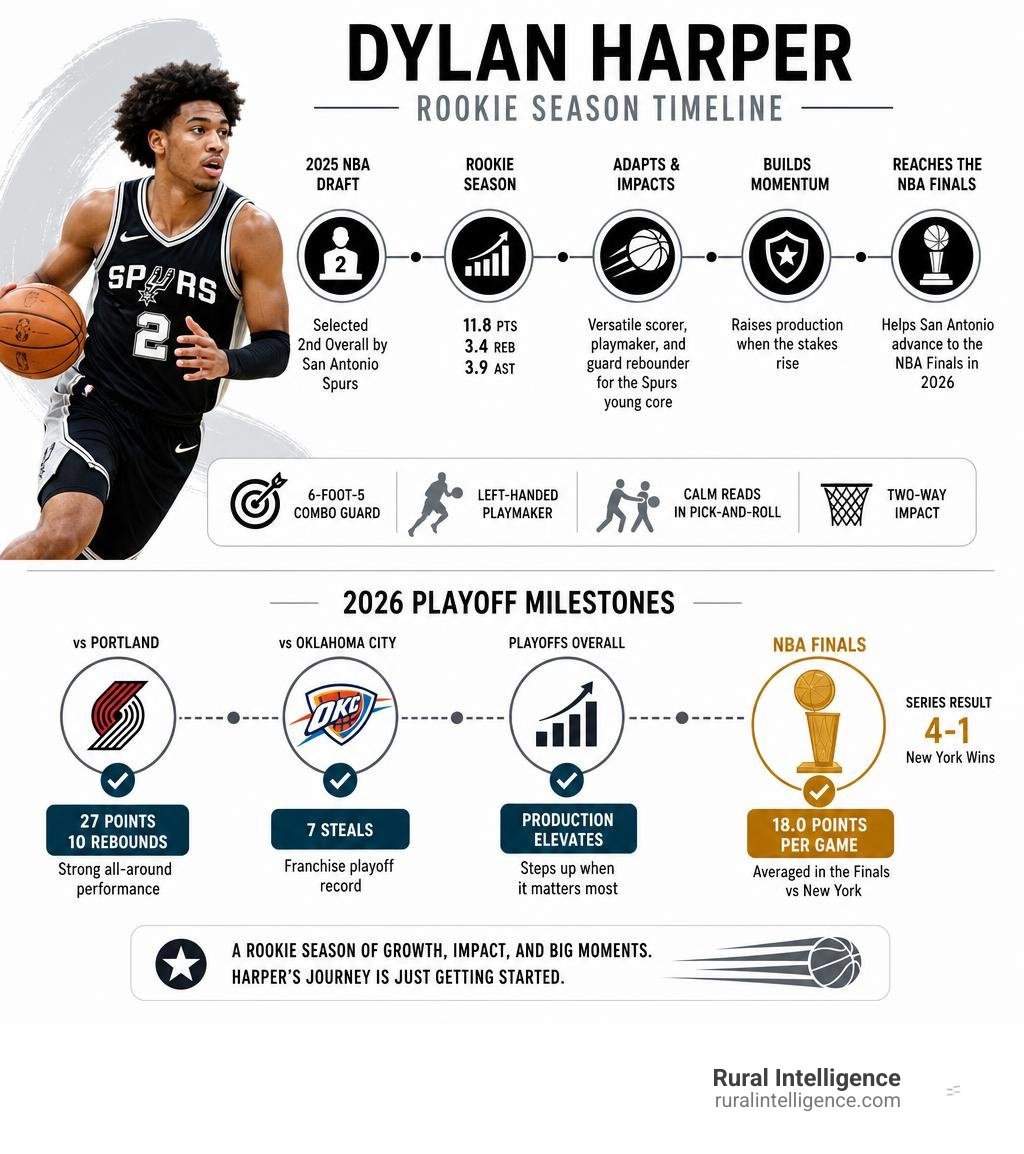 Dylan Harper rookie season timeline and 2026 playoff milestones infographic Dylan Harper rookie season timeline and 2026 playoff milestones infographic