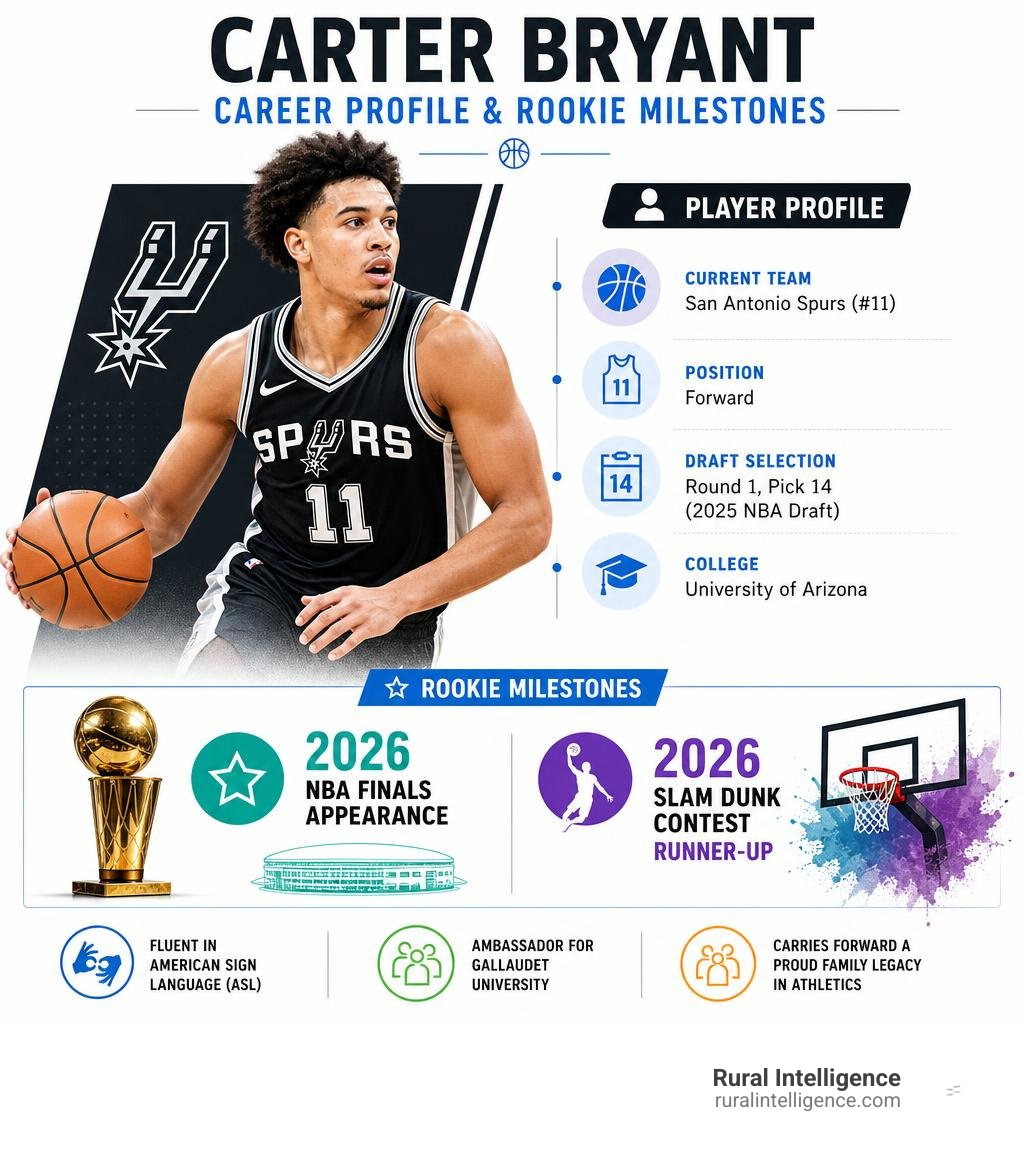 Carter Bryant career profile and rookie milestones infographic Carter Bryant career profile and rookie milestones infographic