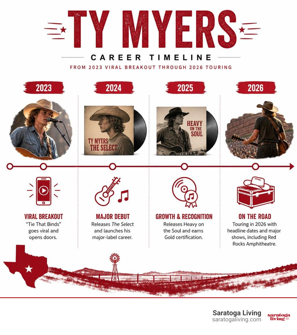 Ty Myers career timeline from 2023 viral breakout through 2026 touring infographic Ty Myers career timeline from 2023 viral breakout through 2026 touring infographic