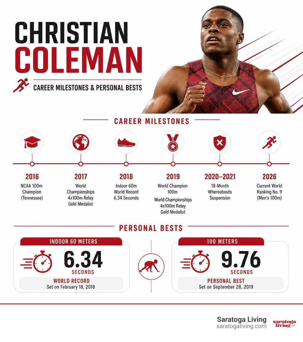 Christian Coleman career milestones and personal bests infographic