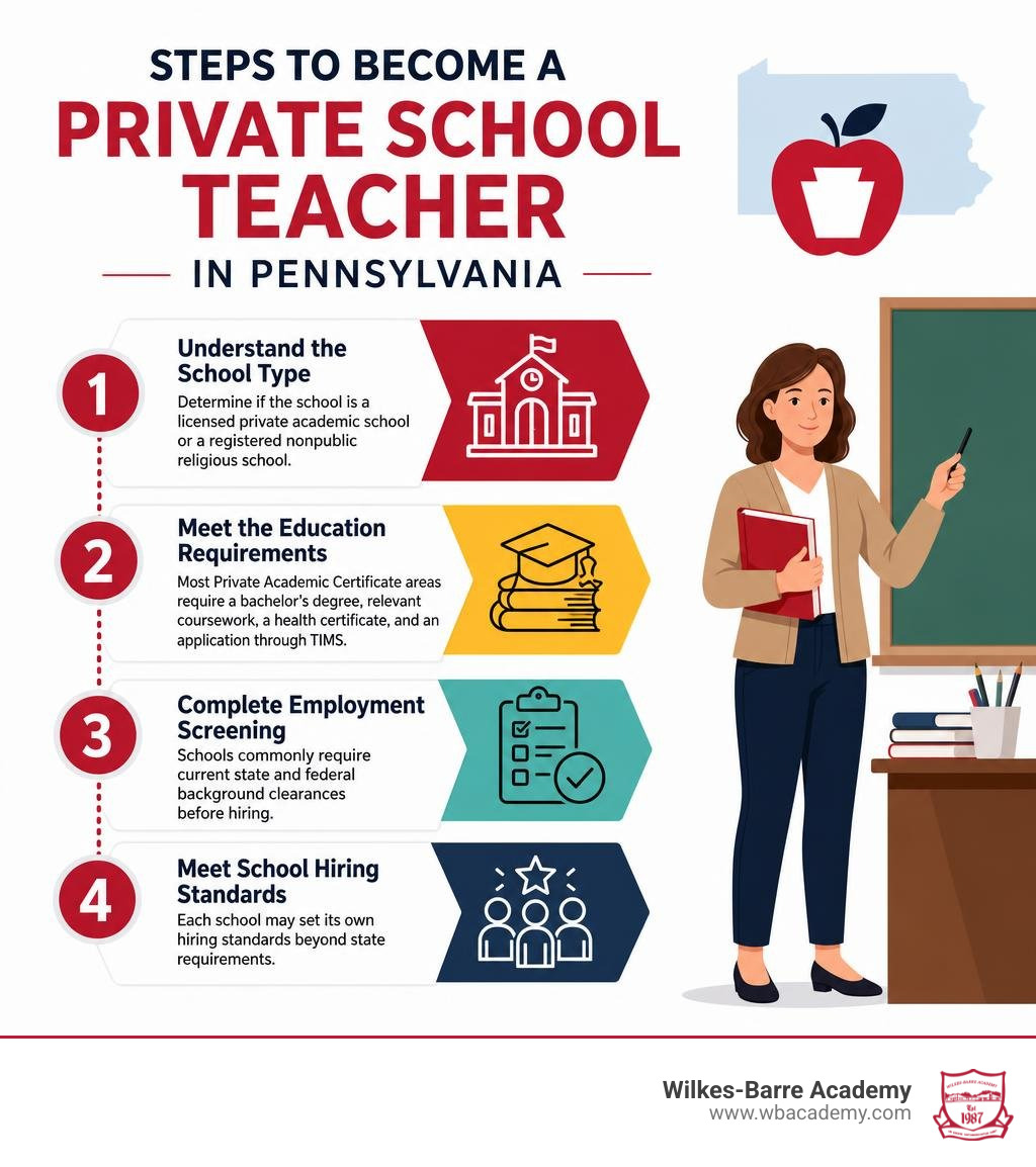 Steps to become a private school teacher in Pennsylvania infographic