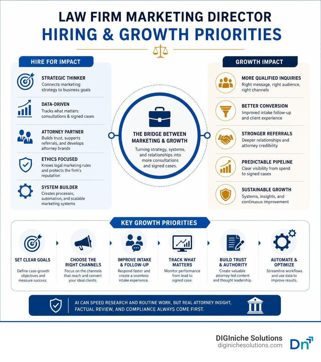 Infographic: law firm marketing director hiring and growth priorities infographic
