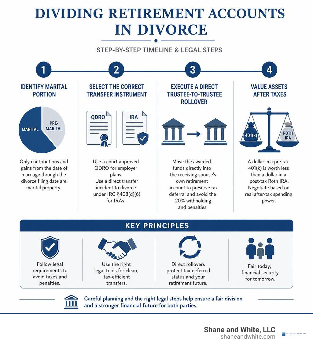 Step-by-step timeline and legal steps for dividing retirement accounts in divorce infographic Step-by-step timeline and legal steps for dividing retirement accounts in divorce infographic