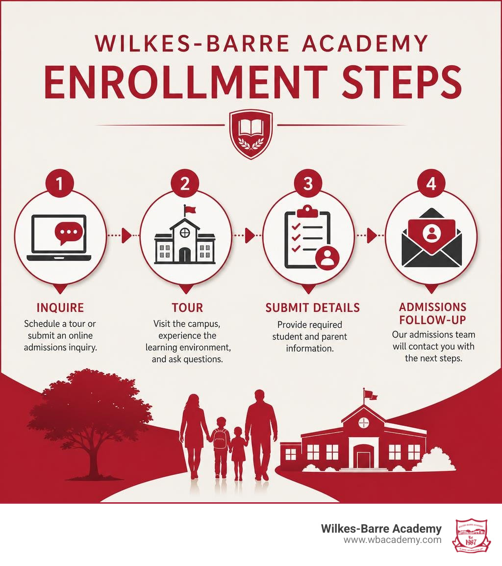 Wilkes-Barre Academy enrollment steps: inquire, tour, submit details, admissions follow-up infographic Wilkes-Barre Academy enrollment steps: inquire, tour, submit details, admissions follow-up infographic