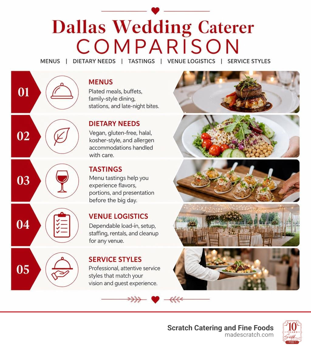 Dallas wedding caterer comparison: menus, dietary needs, tastings, venue logistics, and service styles infographic Dallas wedding caterer comparison: menus, dietary needs, tastings, venue logistics, and service styles infographic