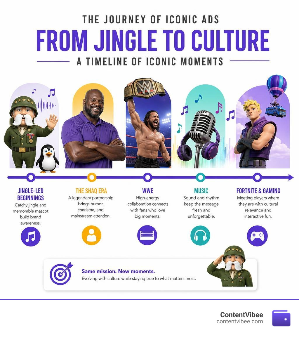 Timeline of The General advertising from jingle-led ads to Shaq, WWE, music and Fortnite infographic Timeline of The General advertising from jingle-led ads to Shaq, WWE, music and Fortnite infographic