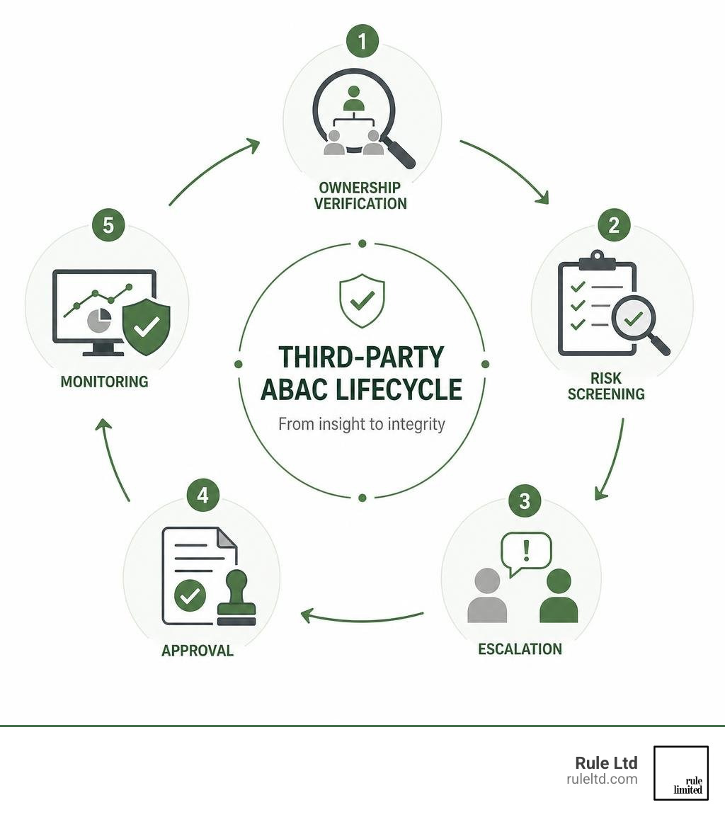 Third-party ABAC lifecycle: ownership verification, risk screening, escalation, approval and monitoring infographic Third-party ABAC lifecycle: ownership verification, risk screening, escalation, approval and monitoring infographic