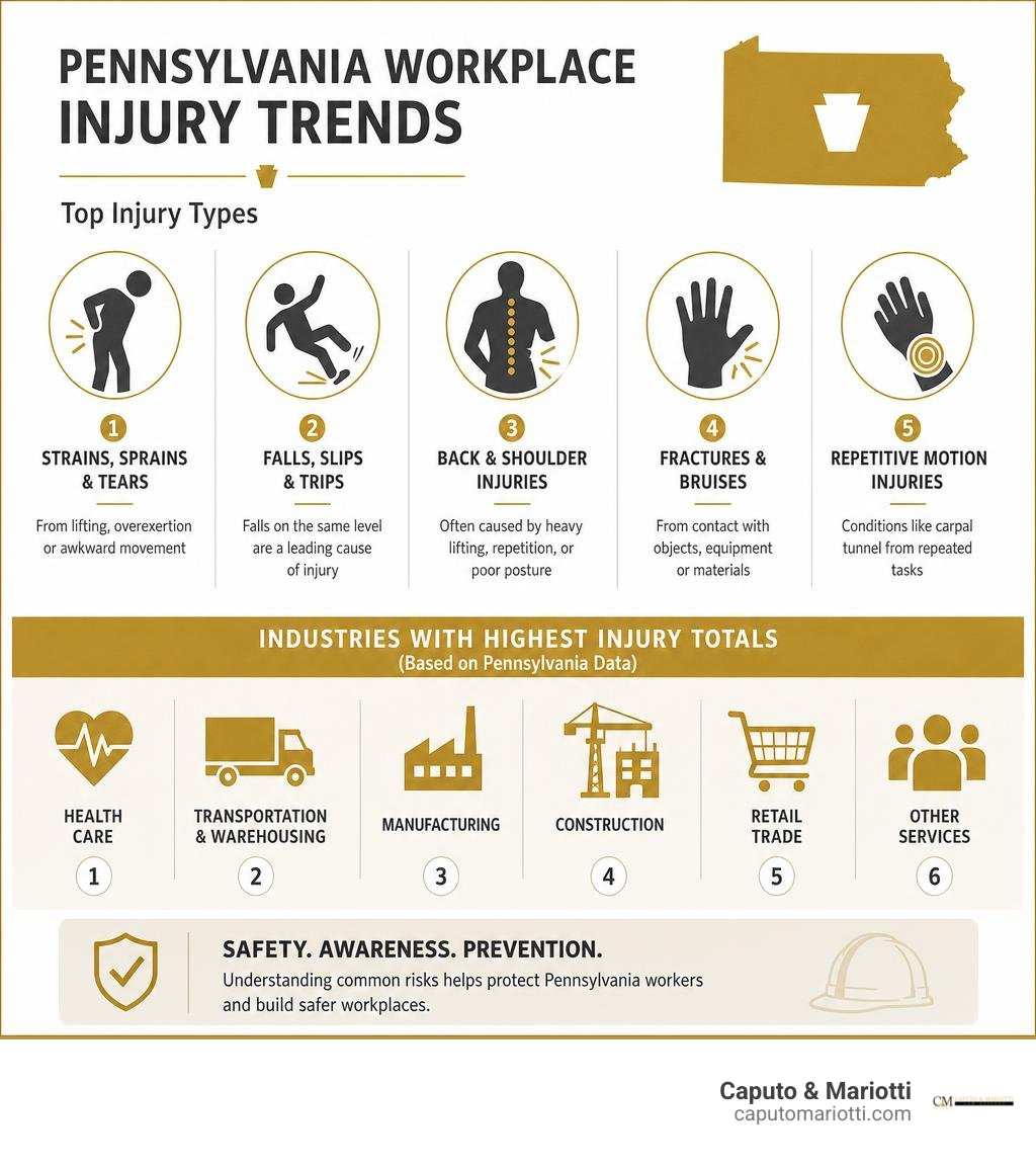 Pennsylvania workplace injury trends: strains, falls, back injuries, repetitive motion, high-risk industries infographic Pennsylvania workplace injury trends: strains, falls, back injuries, repetitive motion, high-risk industries infographic