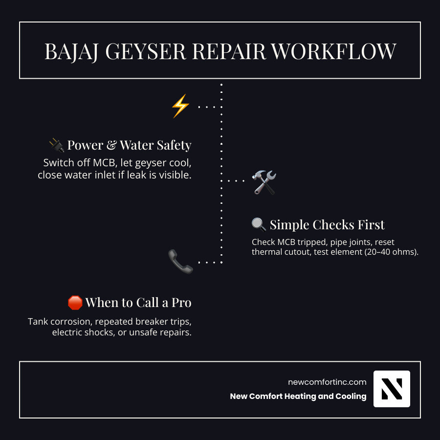 Bajaj geyser troubleshooting workflow infographic Bajaj geyser troubleshooting workflow infographic