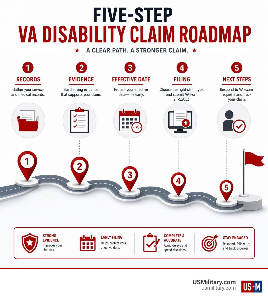 Five-step VA disability claim roadmap: records, evidence, effective date, filing, next steps infographic Five-step VA disability claim roadmap: records, evidence, effective date, filing, next steps infographic