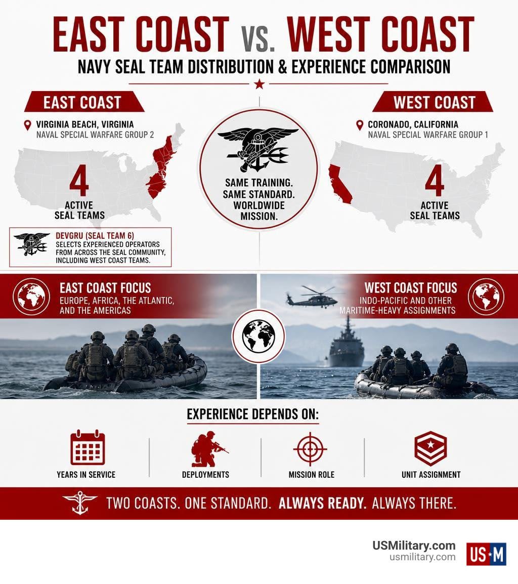 East and West Coast Navy SEAL team distribution and experience comparison infographic