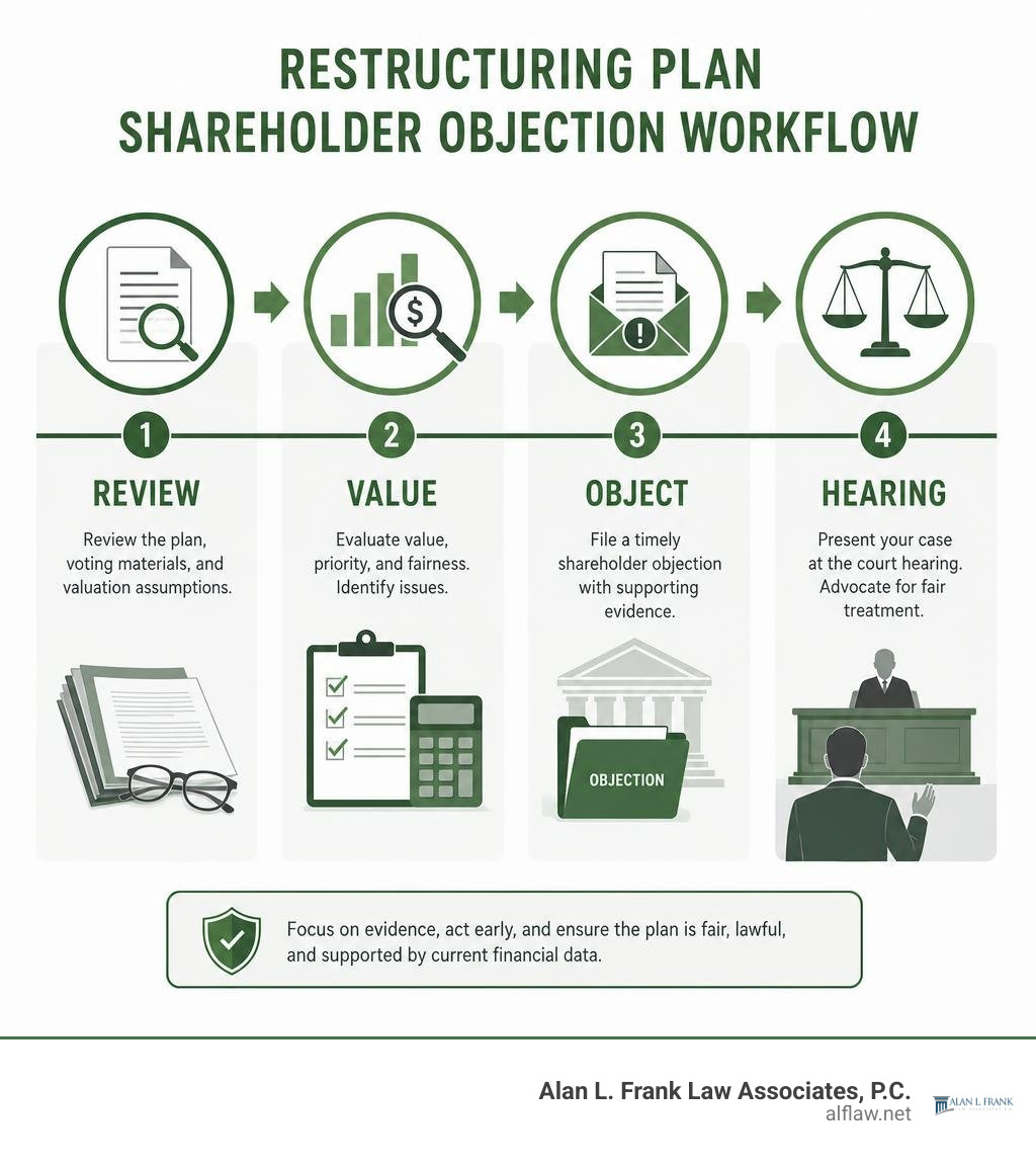 Restructuring plan shareholder objection workflow: review, value, object, hearing infographic