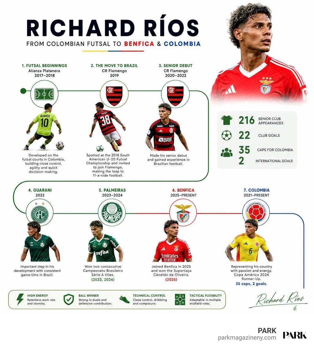 Richard Ríos career timeline from Colombian futsal to Benfica and Colombia infographic