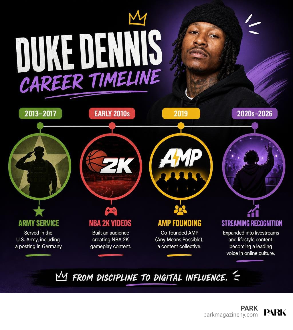 Duke Dennis career timeline: Army service, NBA 2K videos, AMP founding, streaming recognition infographic Duke Dennis career timeline: Army service, NBA 2K videos, AMP founding, streaming recognition infographic