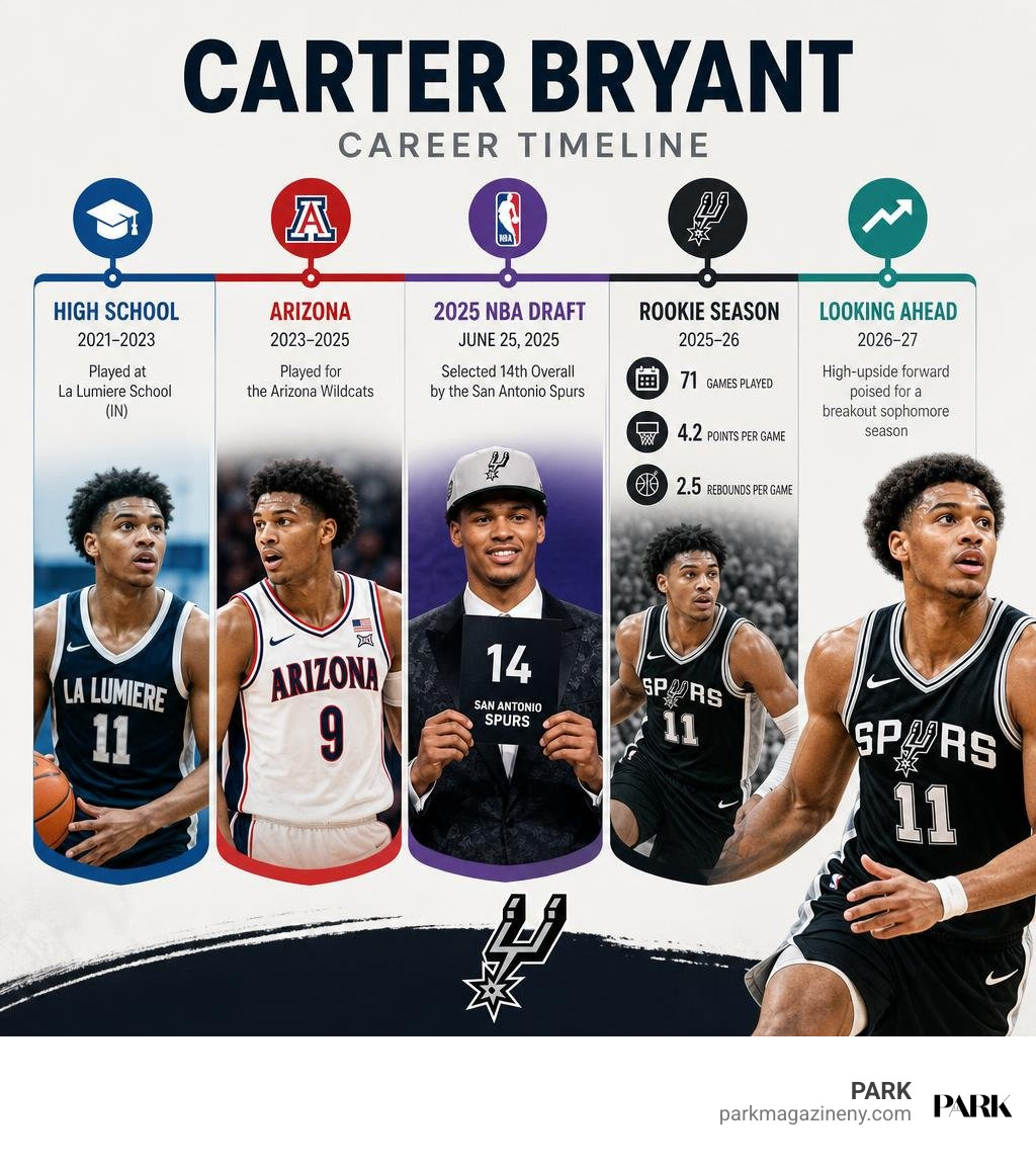 Carter Bryant career timeline from high school through Arizona, 2025 draft and Spurs rookie season infographic Carter Bryant career timeline from high school through Arizona, 2025 draft and Spurs rookie season infographic