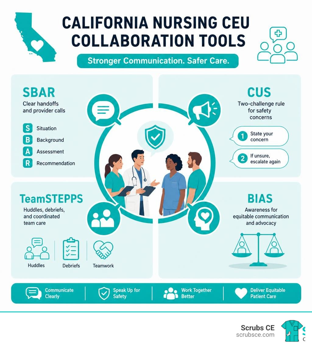 California nursing CEU collaboration tools: SBAR, CUS, TeamSTEPPS, bias awareness infographic California nursing CEU collaboration tools: SBAR, CUS, TeamSTEPPS, bias awareness infographic