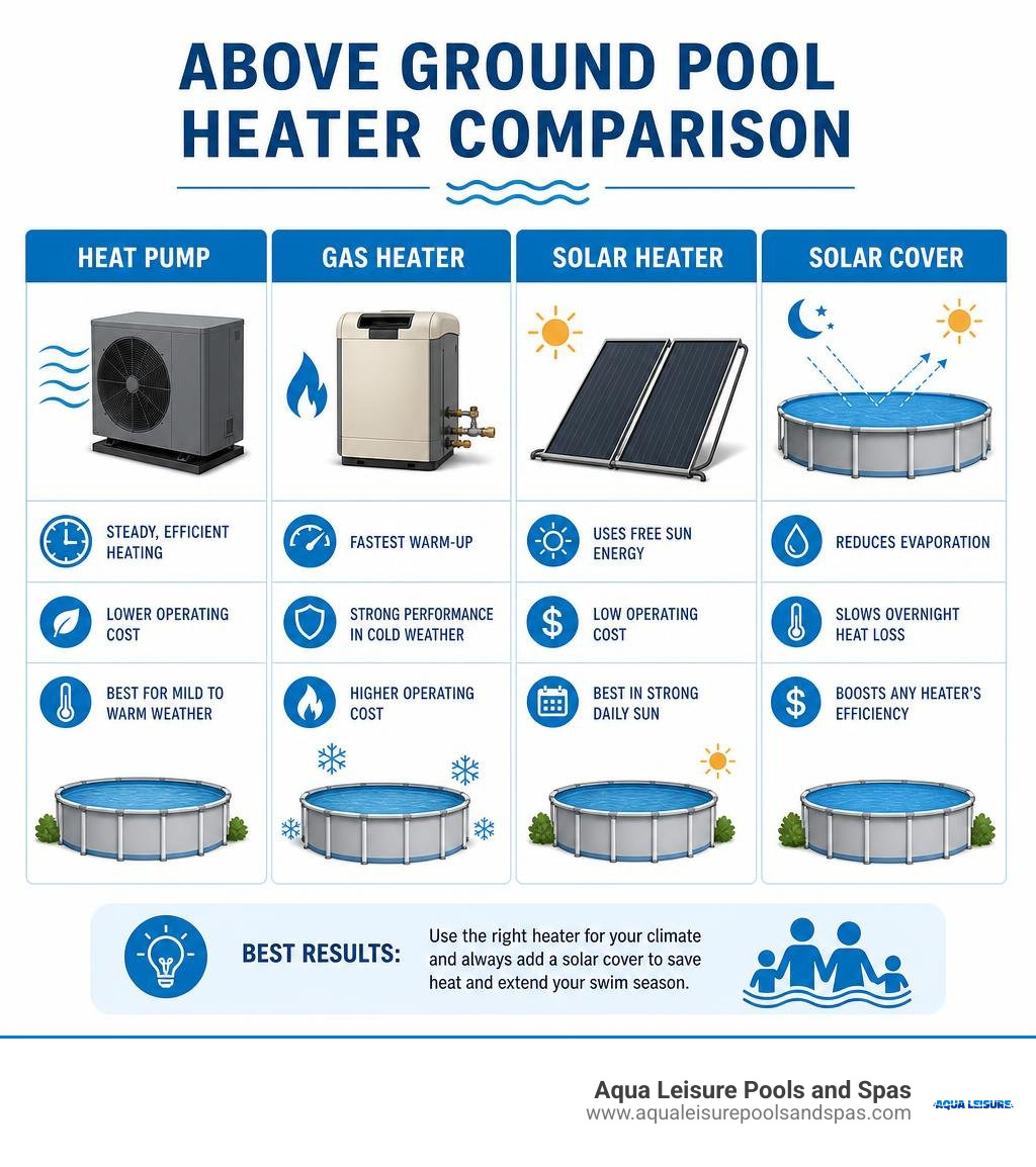 Above ground pool heater comparison: heat pump, gas heater, solar heater, and pool cover infographic Above ground pool heater comparison: heat pump, gas heater, solar heater, and pool cover infographic
