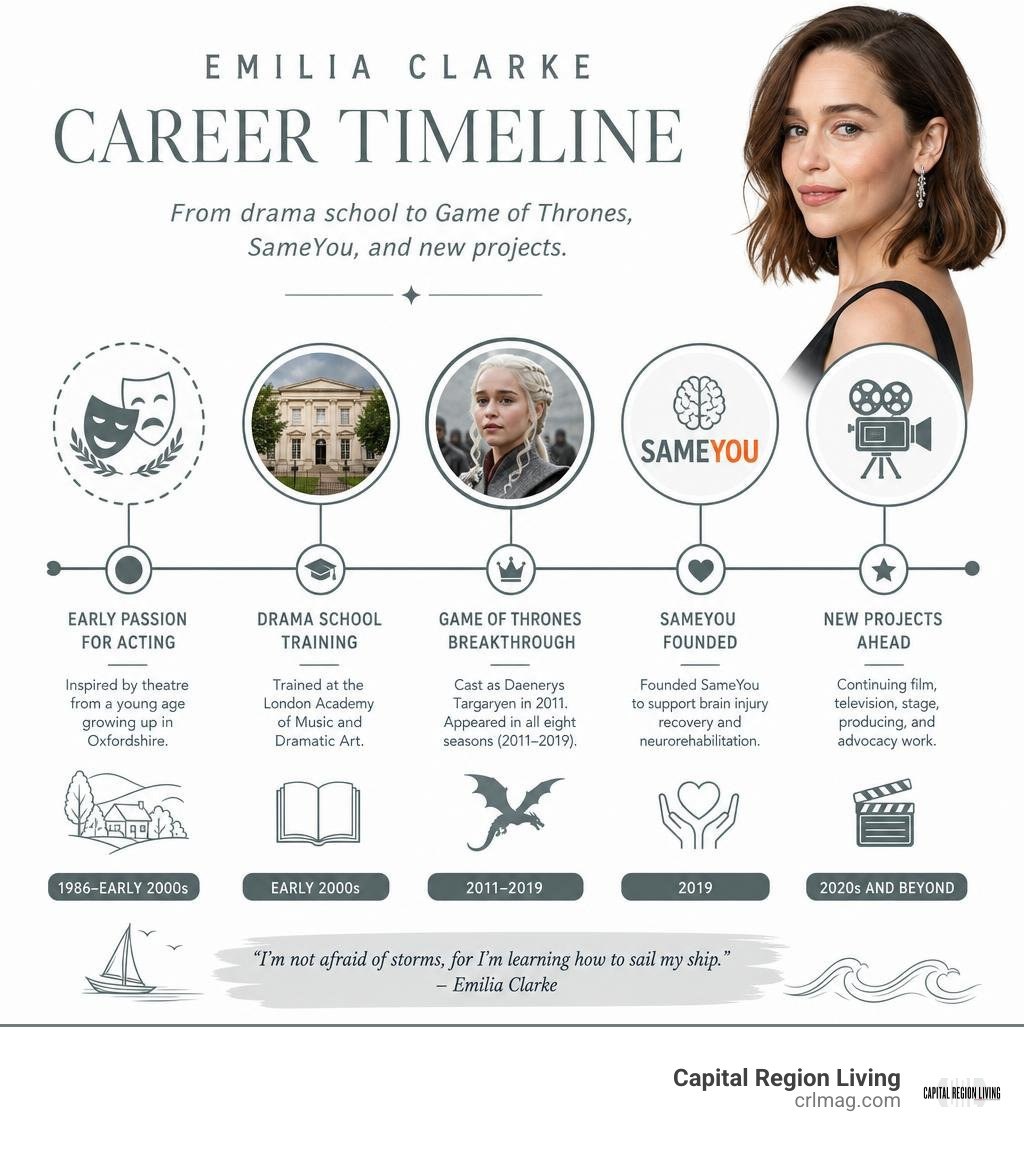 Emilia Clarke career timeline from drama school to Game of Thrones, SameYou, and new projects infographic