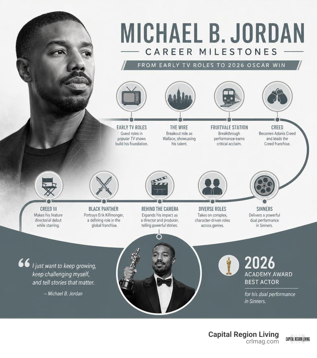 Michael B. Jordan career milestones from early TV roles to 2026 Oscar win infographic