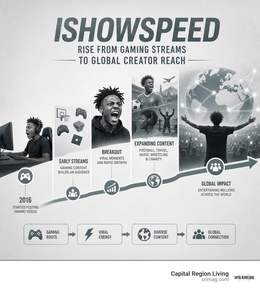 IShowSpeed rise from gaming streams to global creator reach infographic