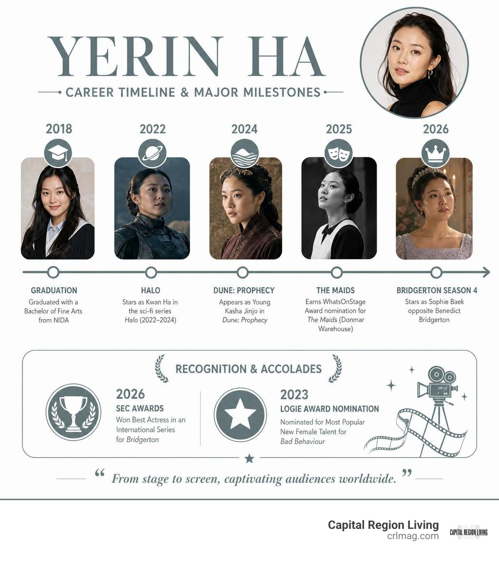 Yerin Ha career timeline and major milestones infographic