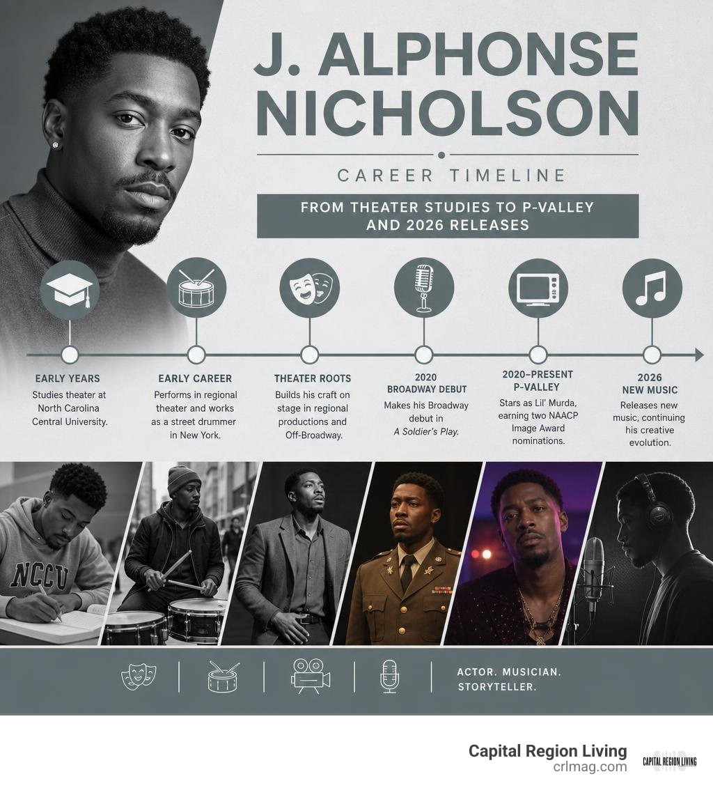 J. Alphonse Nicholson career timeline from theater studies to P-Valley and 2026 releases infographic