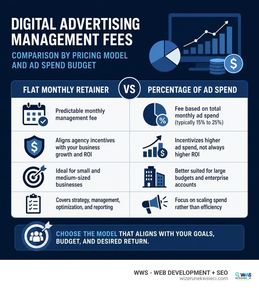 comparison chart of digital advertising management fees and ad spend budgets infographic comparison chart of digital advertising management fees and ad spend budgets infographic
