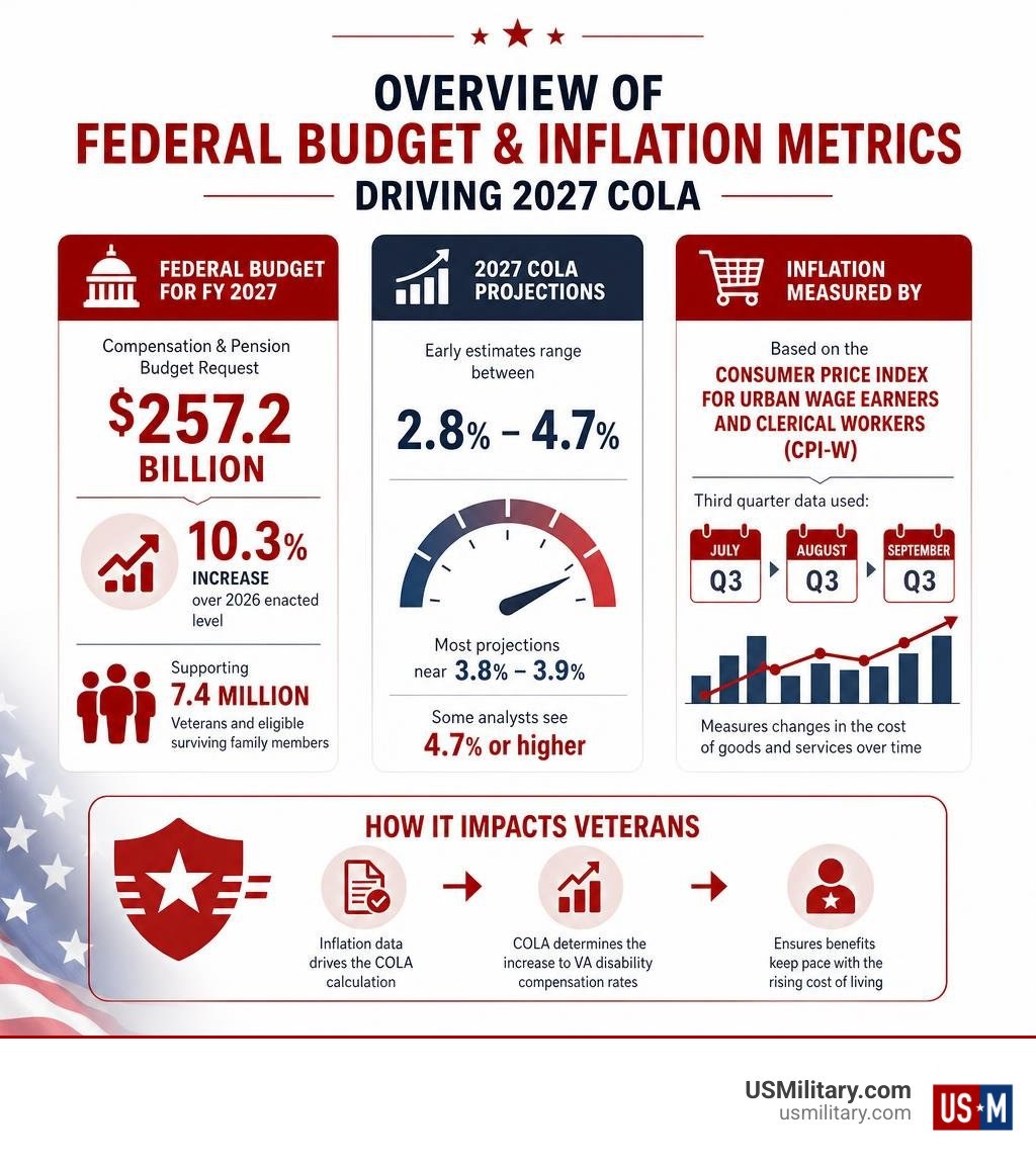 Overview of federal budget and inflation metrics driving 2027 COLA infographic Overview of federal budget and inflation metrics driving 2027 COLA infographic