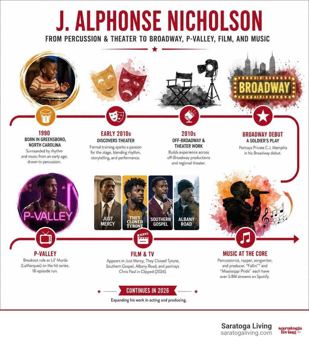 J. Alphonse Nicholson career timeline from percussion and theater to Broadway, P-Valley, film, and music infographic