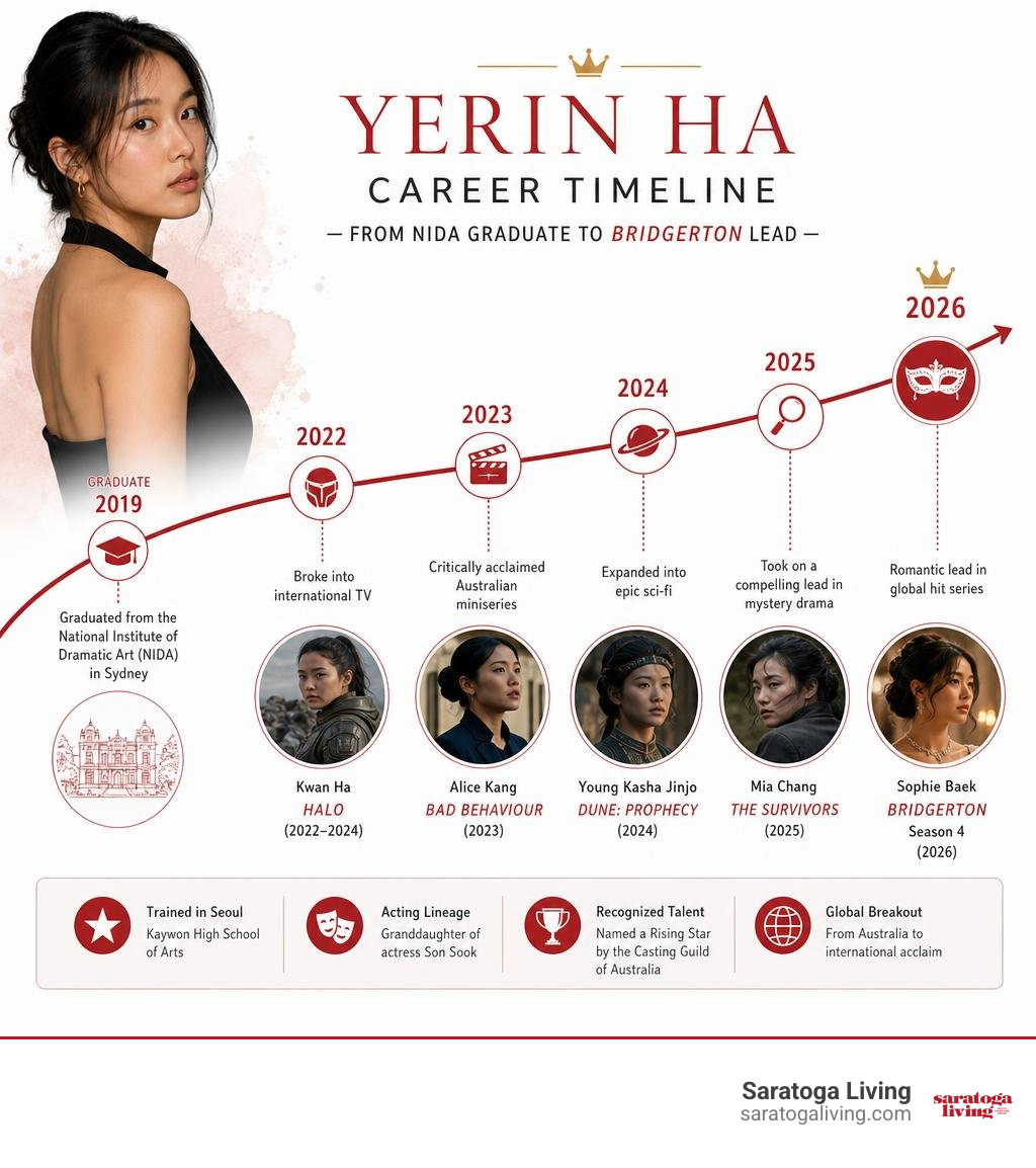 Yerin Ha career timeline from NIDA graduate to Bridgerton lead infographic