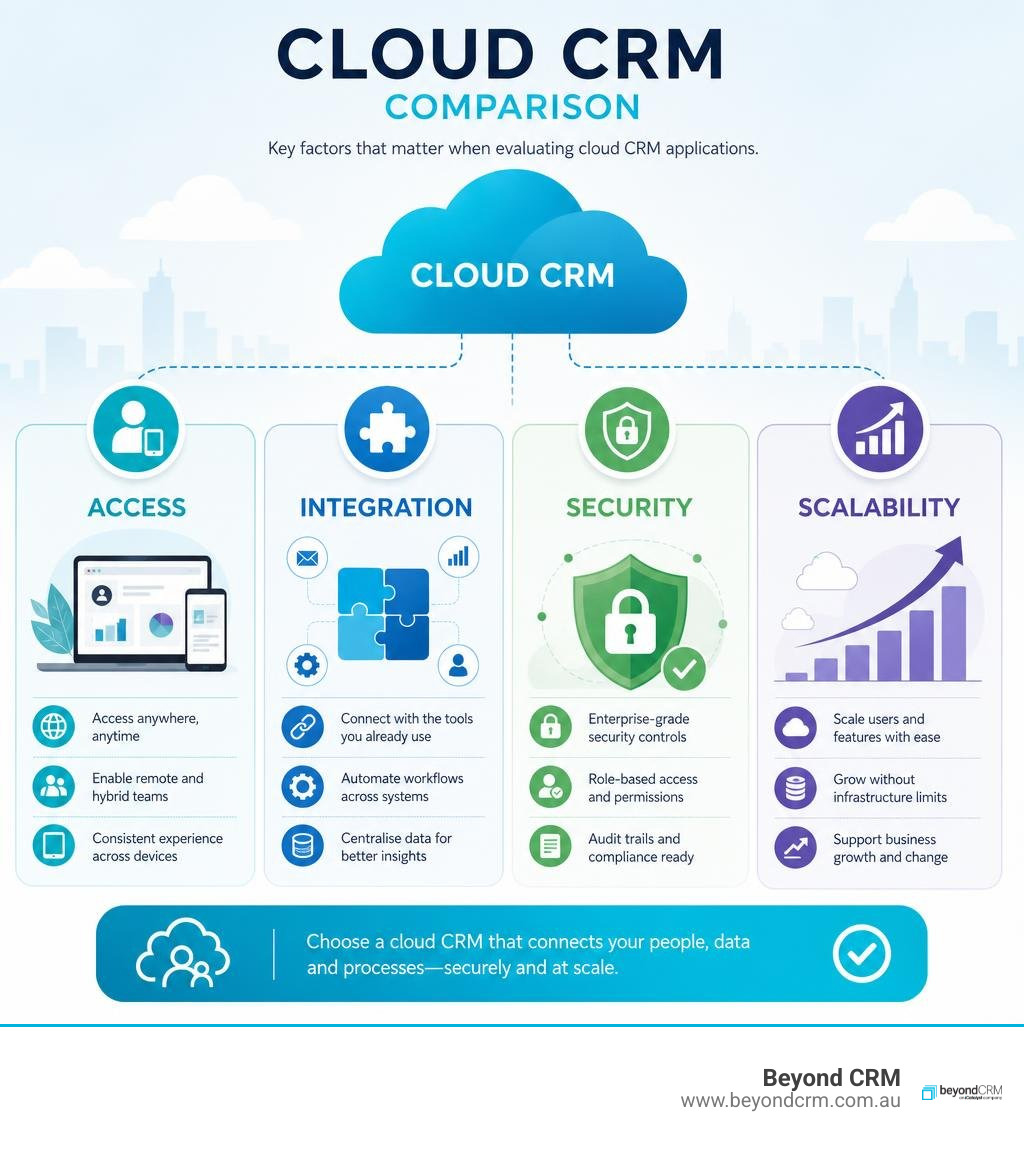 Cloud CRM comparison showing access integration security and scalability infographic