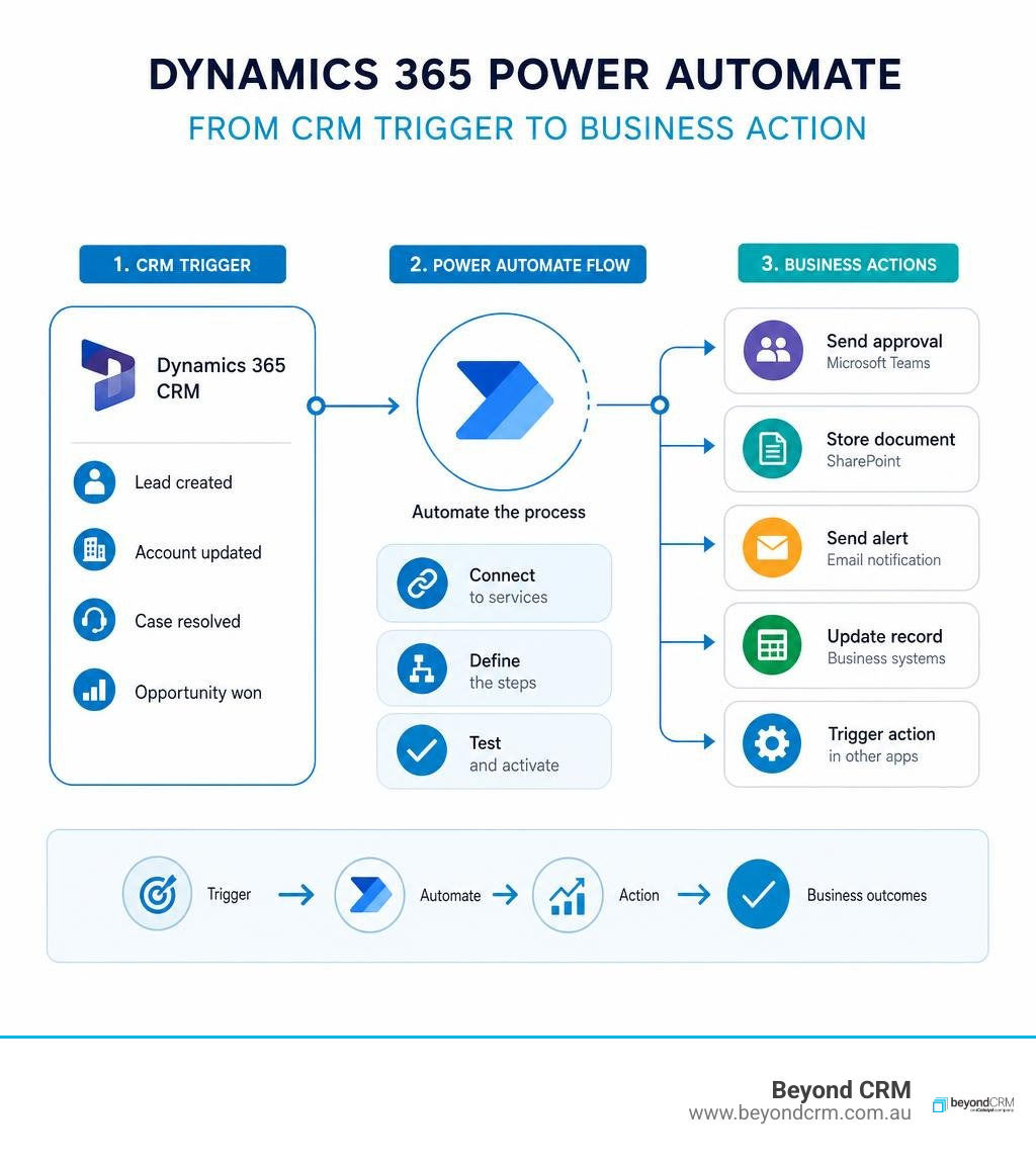 Dynamics 365 Power Automate flow from CRM trigger to business action infographic