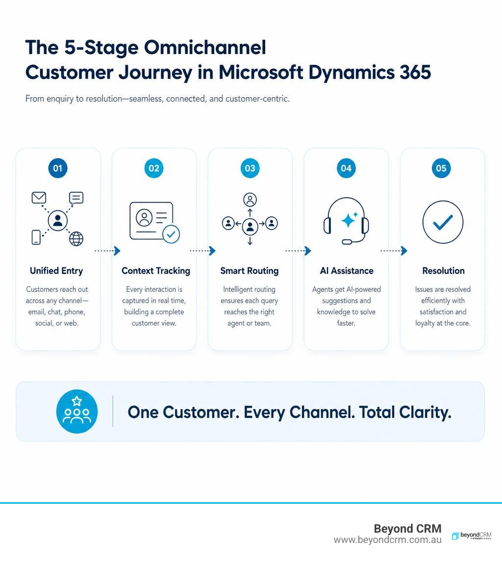 Omnichannel flow from customer enquiry to resolution across connected channels