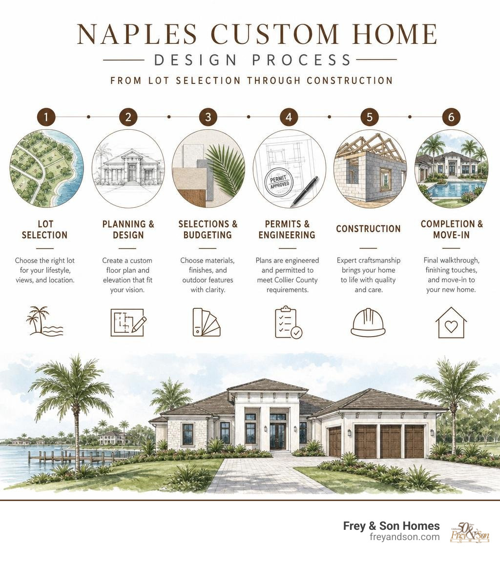 Naples custom home design process from lot selection through construction infographic