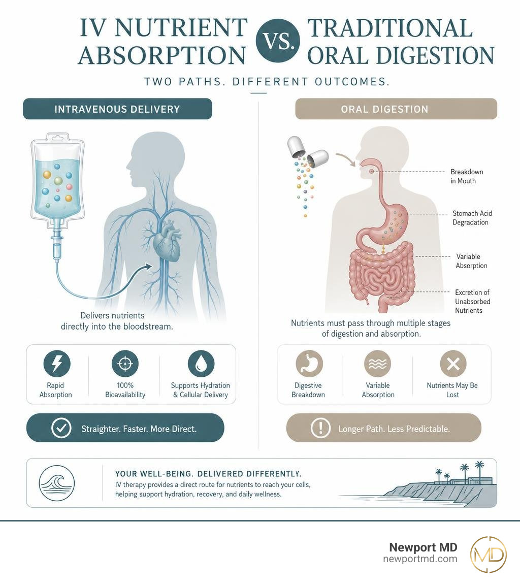 Infographic comparing intravenous nutrient absorption versus traditional oral digestion infographic Infographic comparing intravenous nutrient absorption versus traditional oral digestion infographic