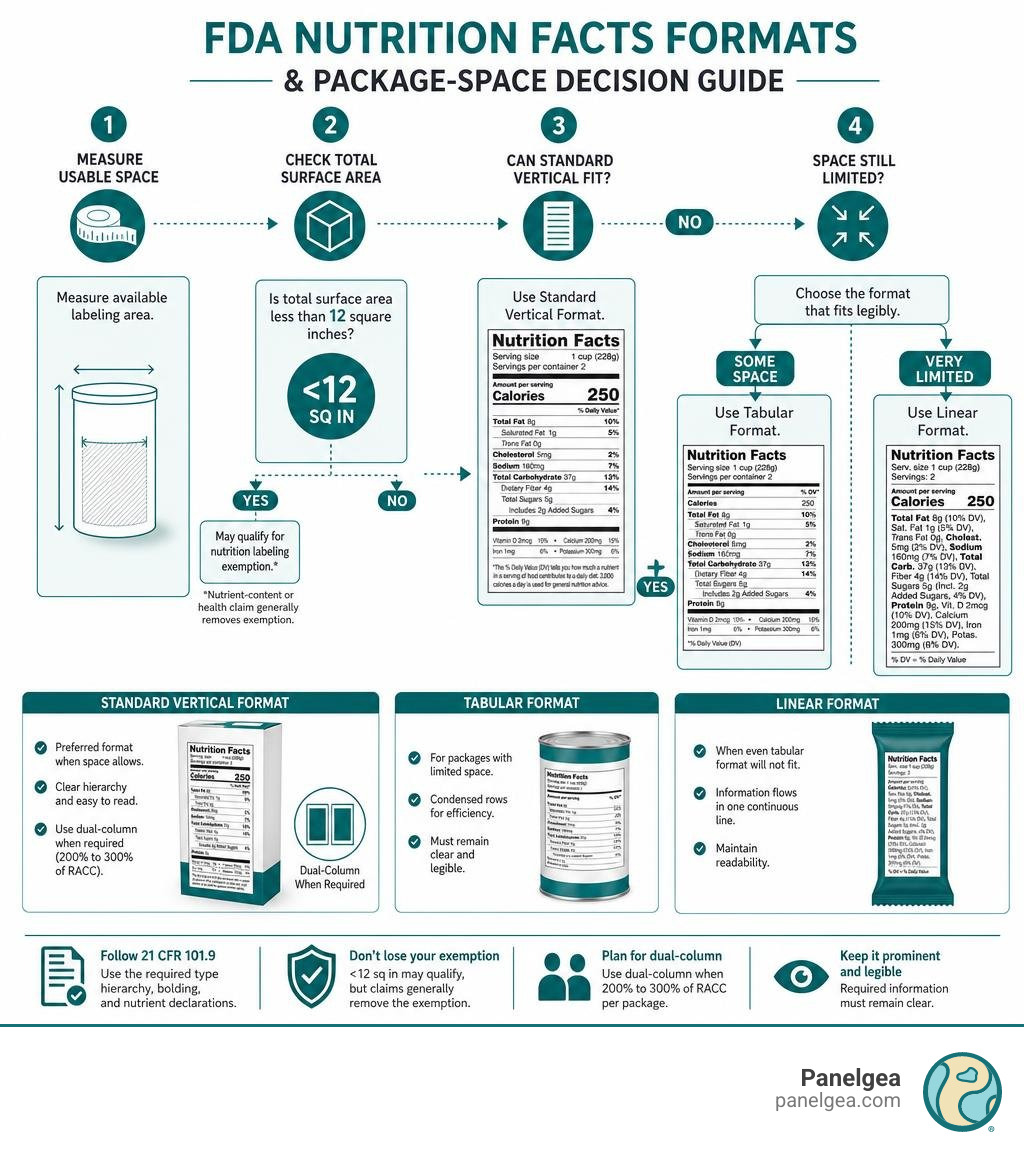 FDA Nutrition Facts formats and package-space decision guide infographic FDA Nutrition Facts formats and package-space decision guide infographic