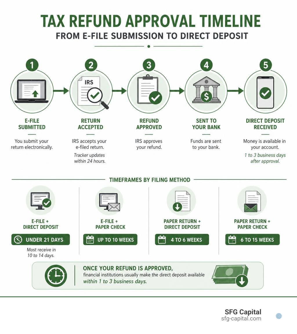 tax refund approval timeline from e-file submission to direct deposit infographic
