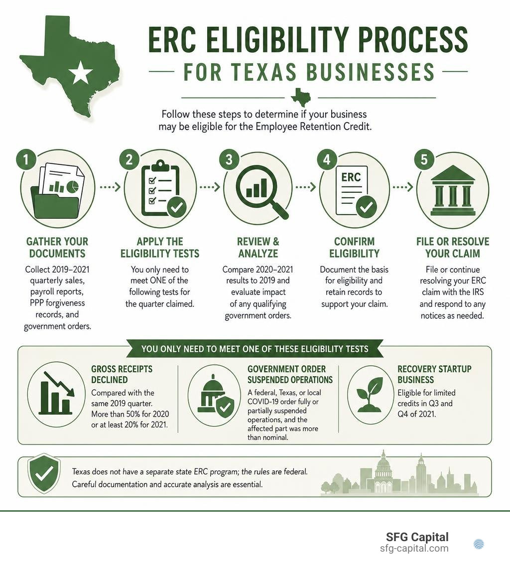 ERC eligibility process for Texas businesses infographic ERC eligibility process for Texas businesses infographic