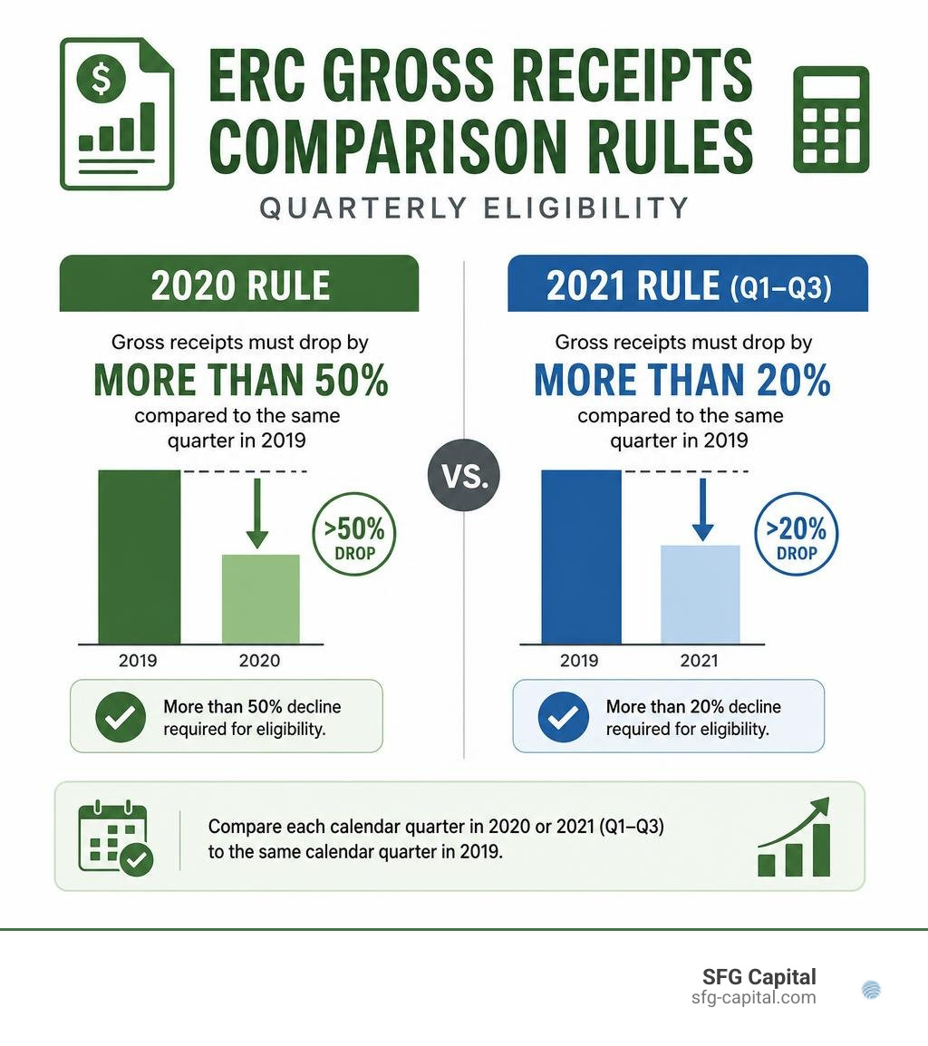 ERC gross receipts comparison rules for 2020 and 2021 quarterly eligibility infographic ERC gross receipts comparison rules for 2020 and 2021 quarterly eligibility infographic
