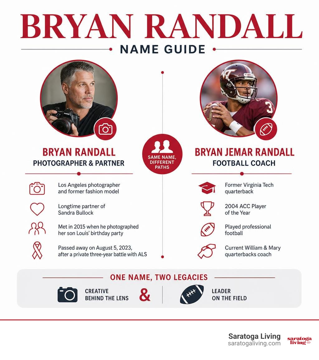 Bryan Randall name guide: photographer, Sandra Bullock partner, and Virginia Tech football coach infographic