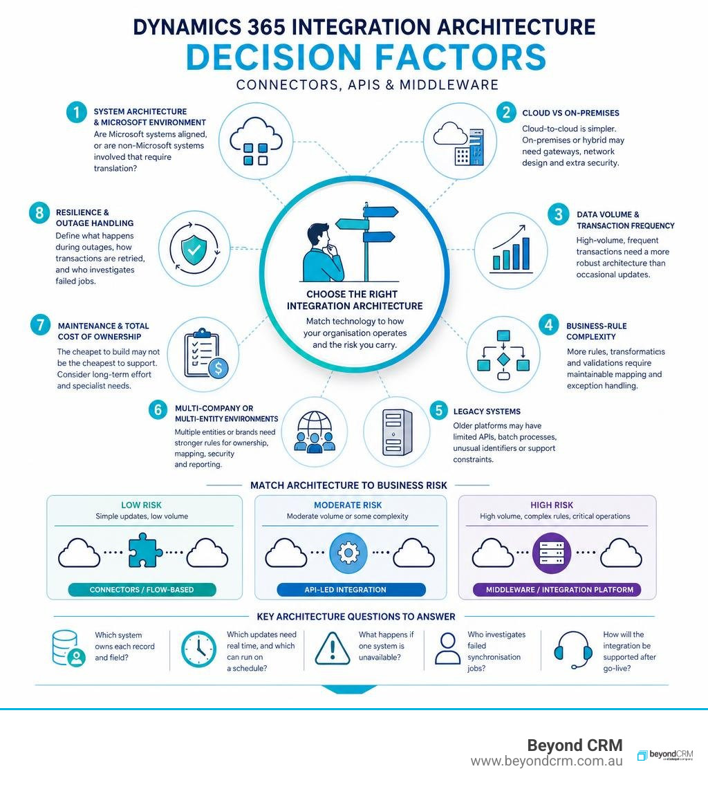Dynamics 365 integration architecture decision factors infographic for connectors APIs and middleware infographic