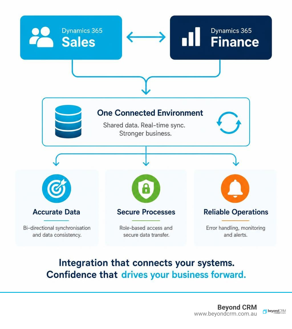 Dynamics 365 integration operational reliability infographic covering synchronisation security errors monitoring and