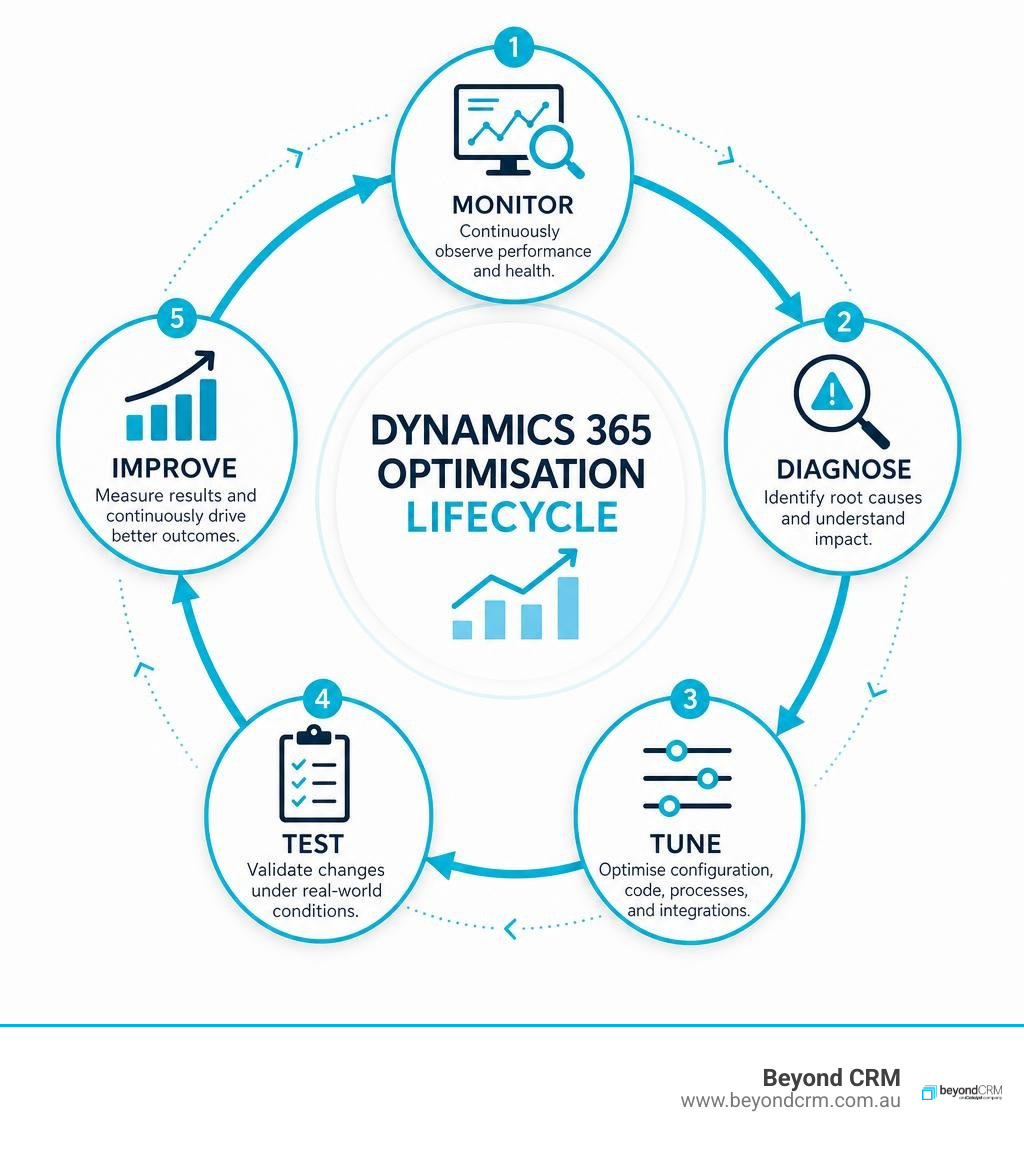 Dynamics 365 optimisation lifecycle: monitor, diagnose, tune, test, improve infographic