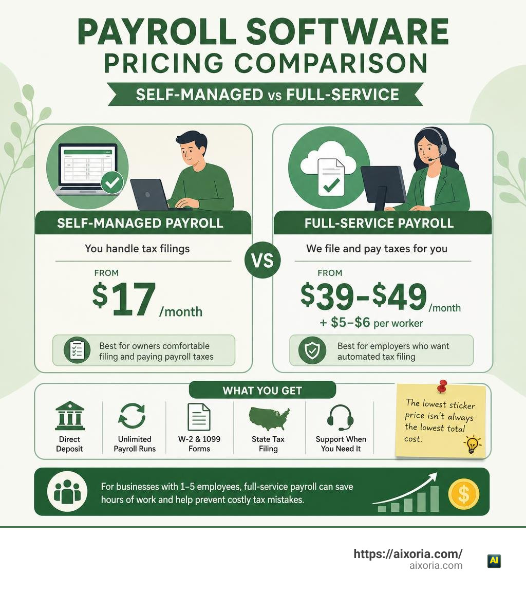 Payroll software pricing comparison showing self-managed and full-service costs infographic