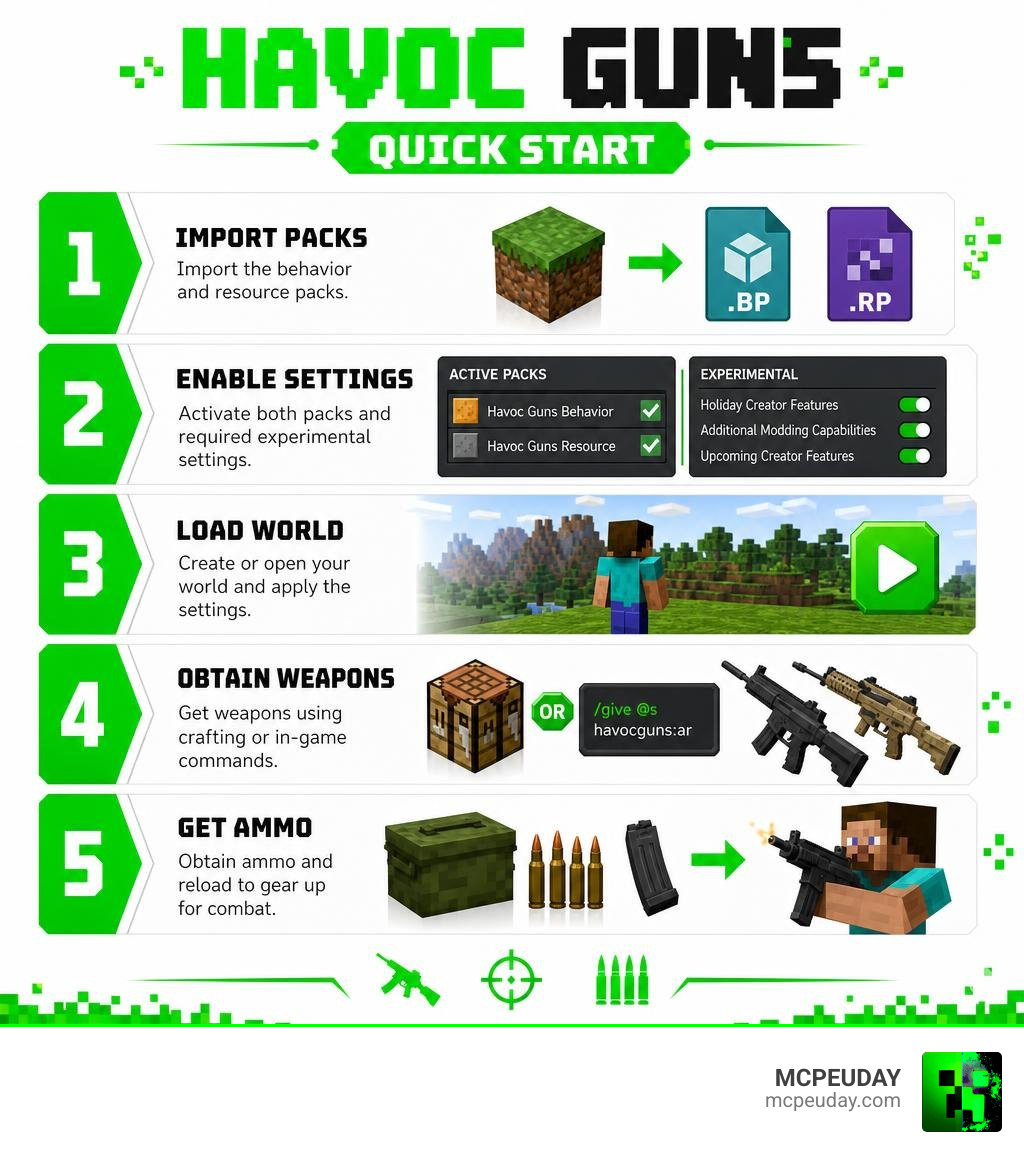 Havoc Guns quick start: import packs, enable settings, load world, obtain weapons and ammo infographic Havoc Guns quick start: import packs, enable settings, load world, obtain weapons and ammo infographic