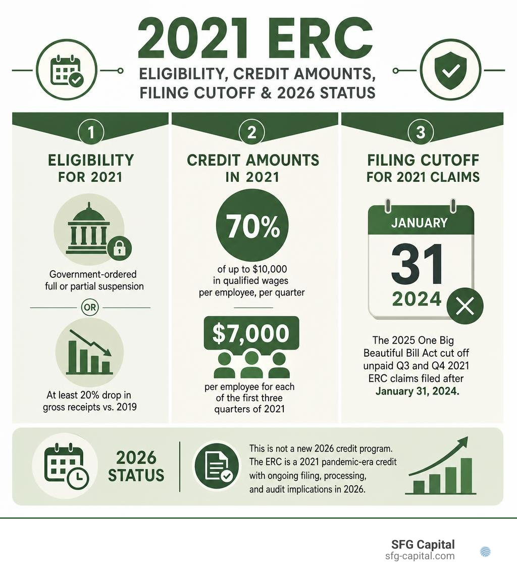 2021 ERC eligibility credit amounts filing cutoff and 2026 status infographic 2021 ERC eligibility credit amounts filing cutoff and 2026 status infographic