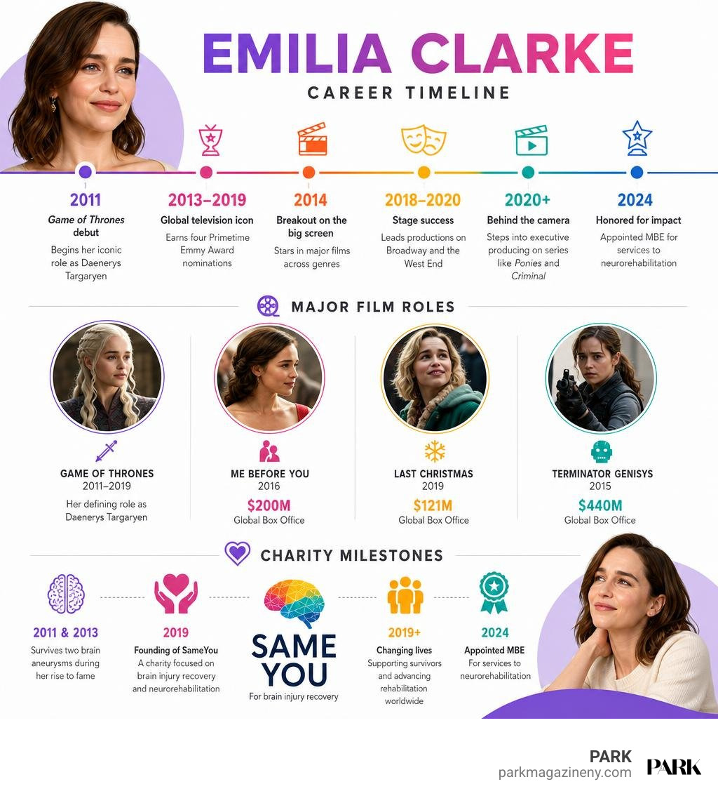 Emilia Clarke career timeline, major film roles, and charity milestones infographic Emilia Clarke career timeline, major film roles, and charity milestones infographic