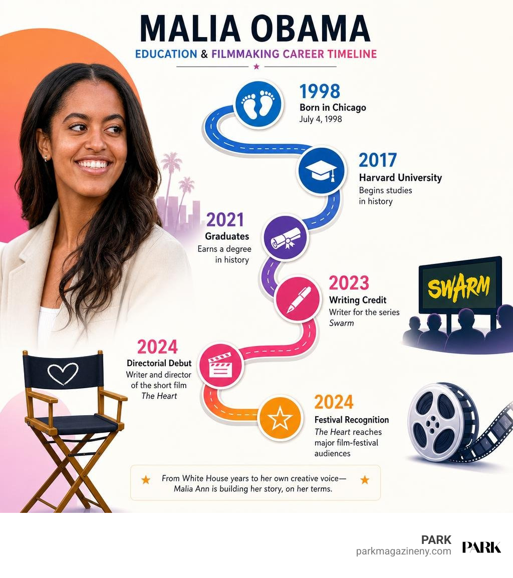 Malia Obama's education and filmmaking career timeline infographic
