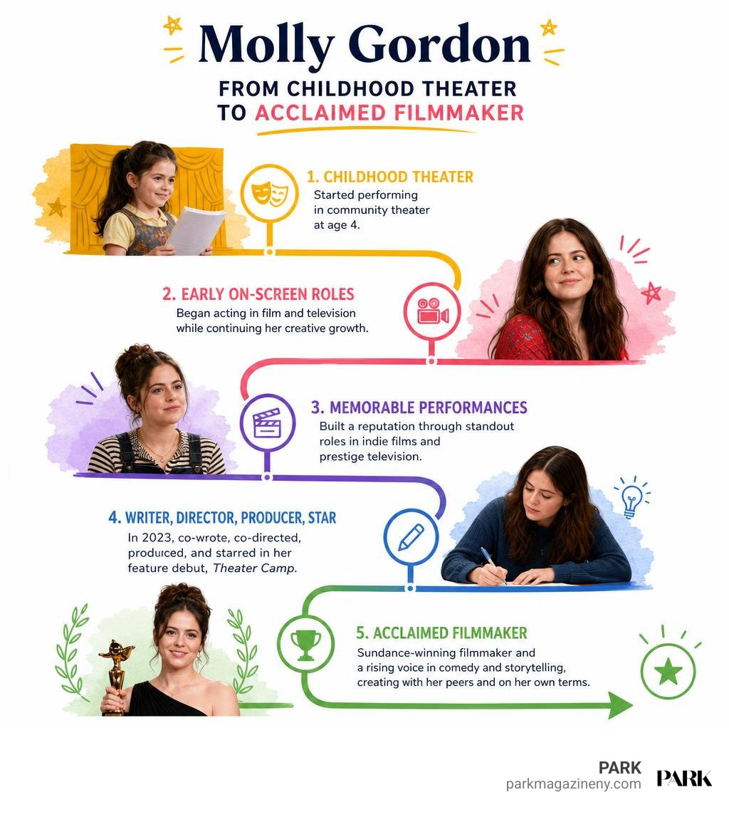 Molly Gordon career path from childhood theater to acclaimed filmmaker infographic Molly Gordon career path from childhood theater to acclaimed filmmaker infographic